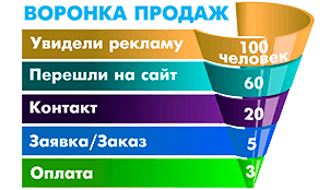 Воронка продаж
